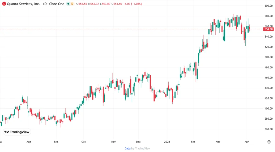 Price Development Chart