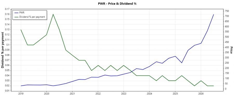 Dividend History Stock Chart