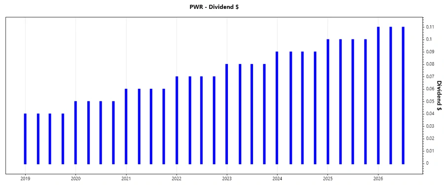 Dividend Growth Chart