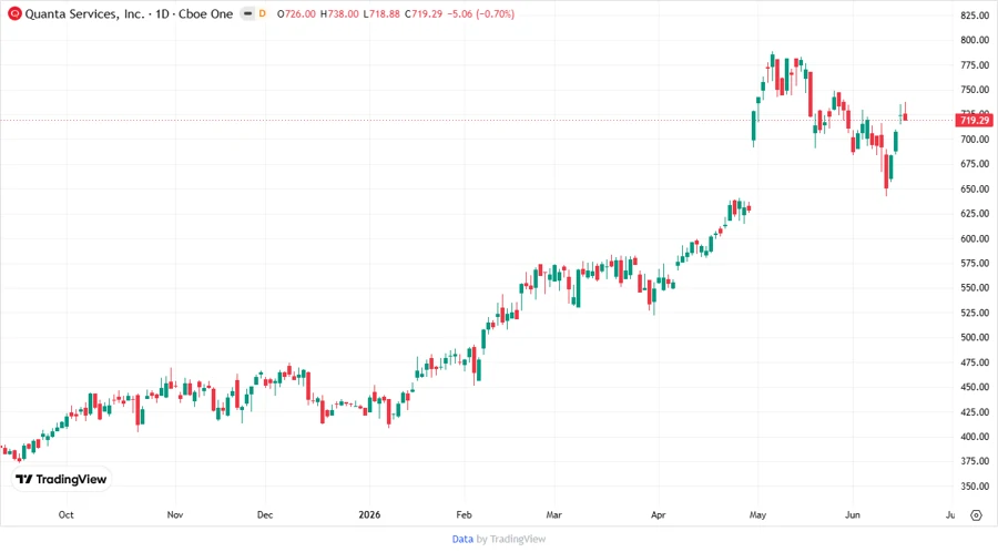 Price Development Chart