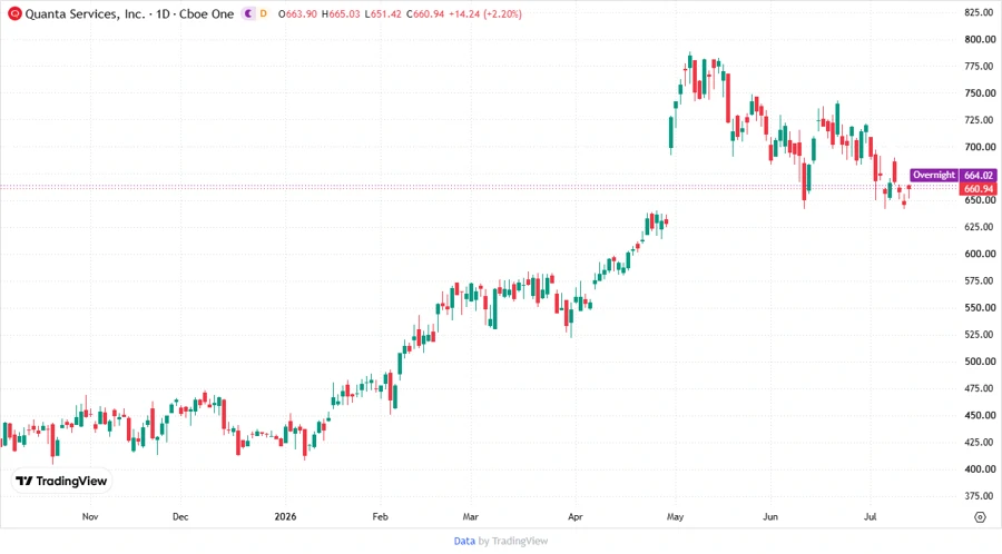Stock Price Development