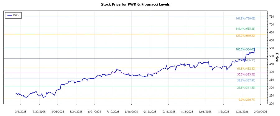Fibonacci Retracement chart of Quanta Services, Inc.