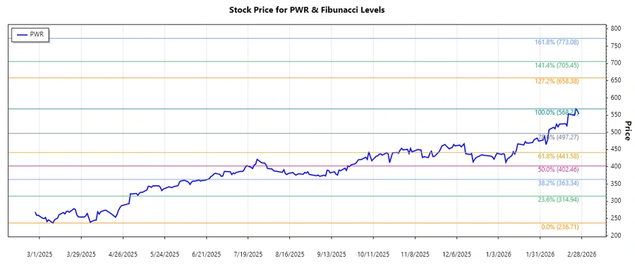 Responsive Stock Chart of PWR