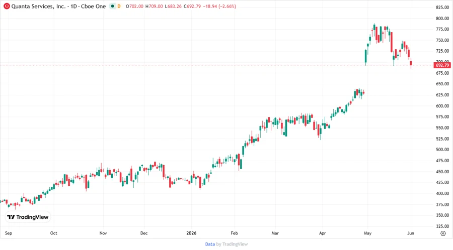 Stock Price Chart