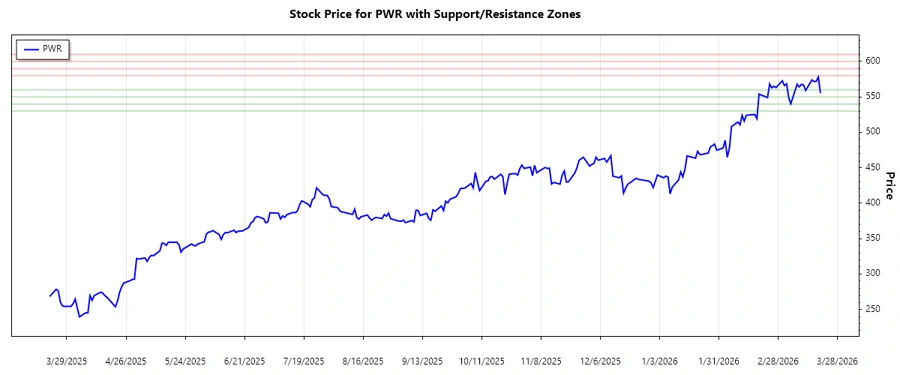 Support and Resistance Chart