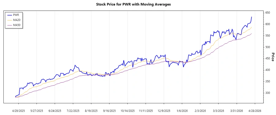 Quanta Services Trending