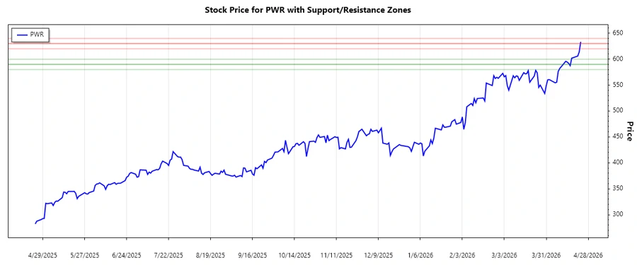Quanta Services Support and Resistance