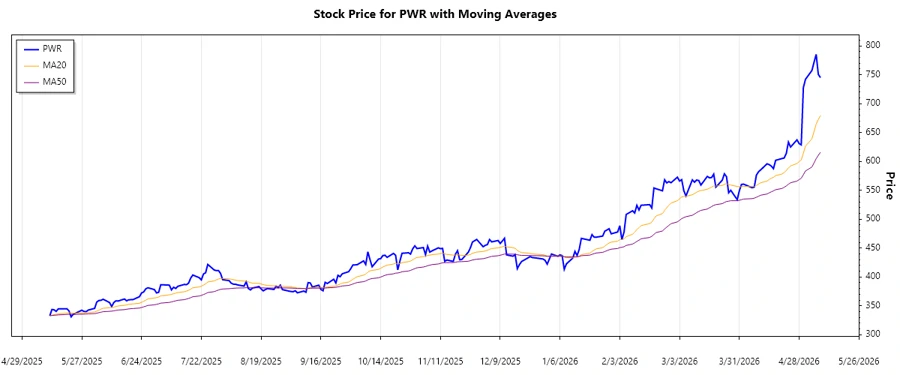 Trend chart for Quanta Services, Inc. stock