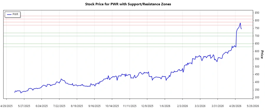 Support and Resistance chart for Quanta Services, Inc. stock