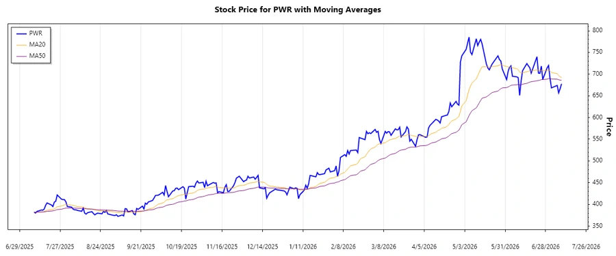 PWR Stock Trend Chart