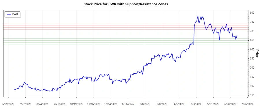 PWR Support Resistance Chart
