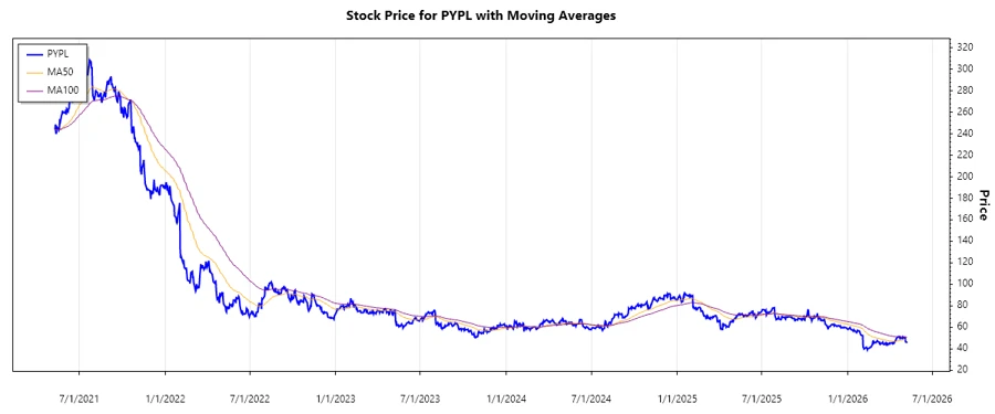 Stock chart for PayPal Holdings, Inc.