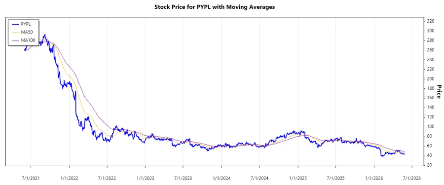 PayPal Stock Chart