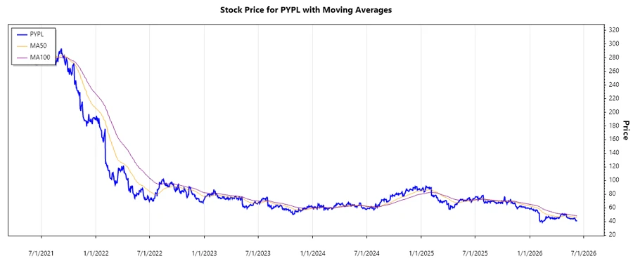 PayPal Stock Chart