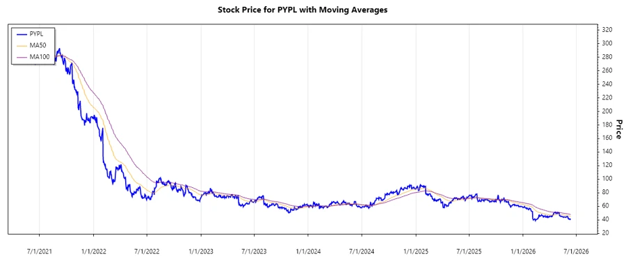 Stock Chart