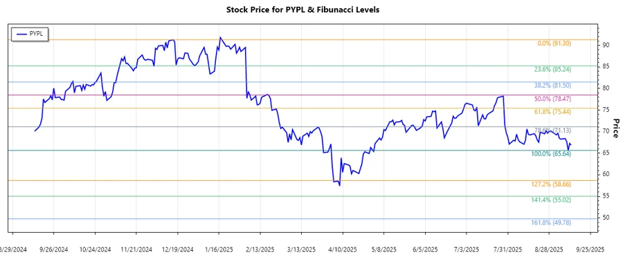 PayPal Stock Chart