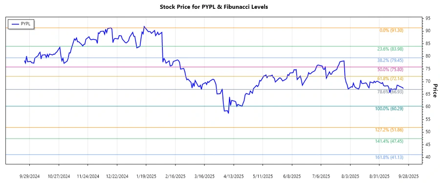 Stock chart of PYPL