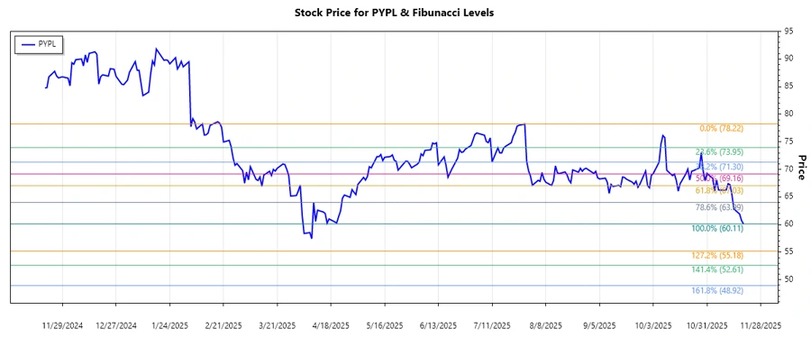Stock chart showing Fibonacci levels
