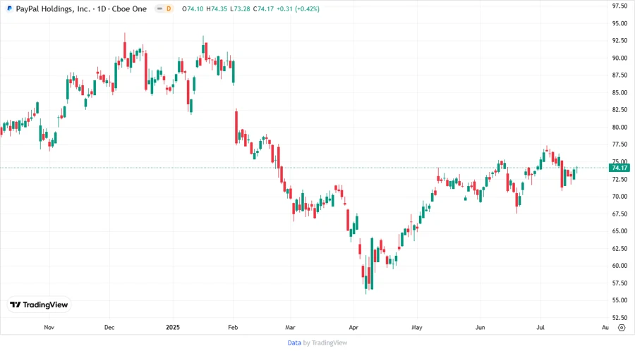 PayPal stock chart