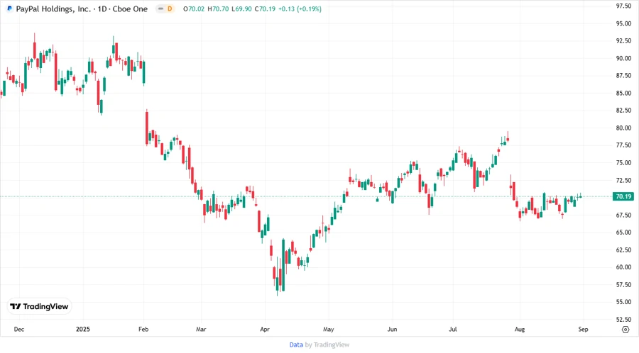 PayPal Stock Price Chart