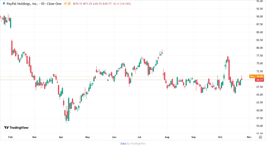 PayPal's stock chart