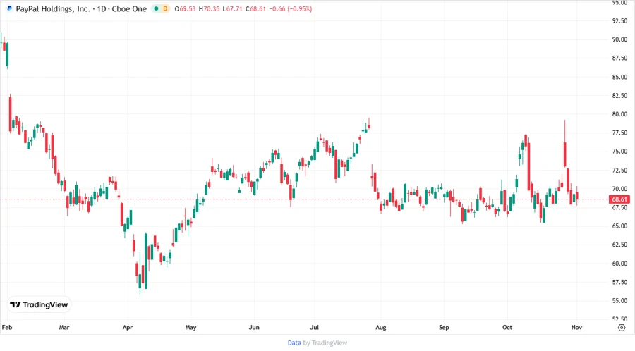 PayPal Stock Chart