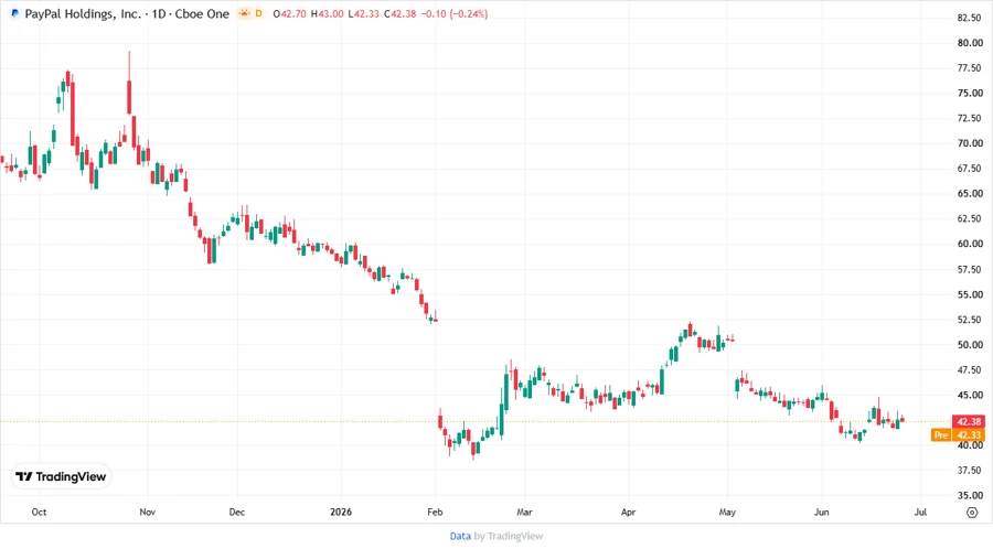 Stock chart for PayPal