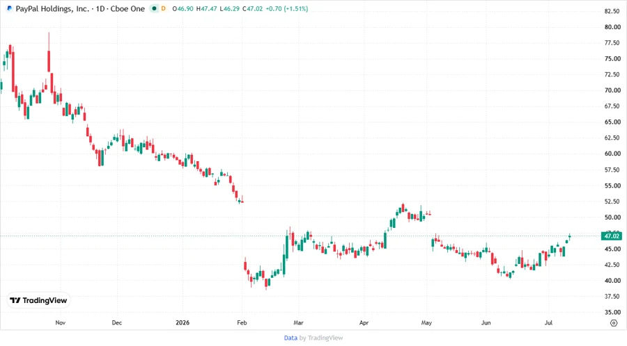 PayPal Stock Chart