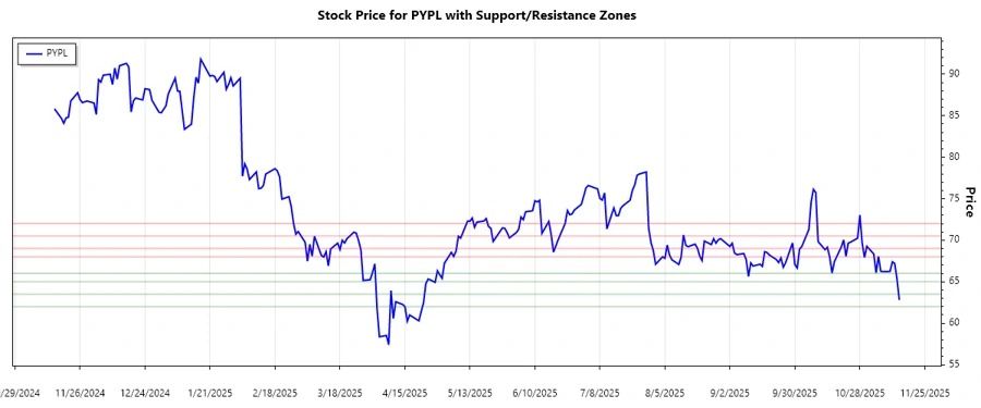 Support and Resistance Chart