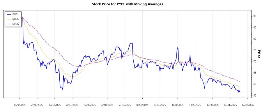 Recent trend chart for PYPL