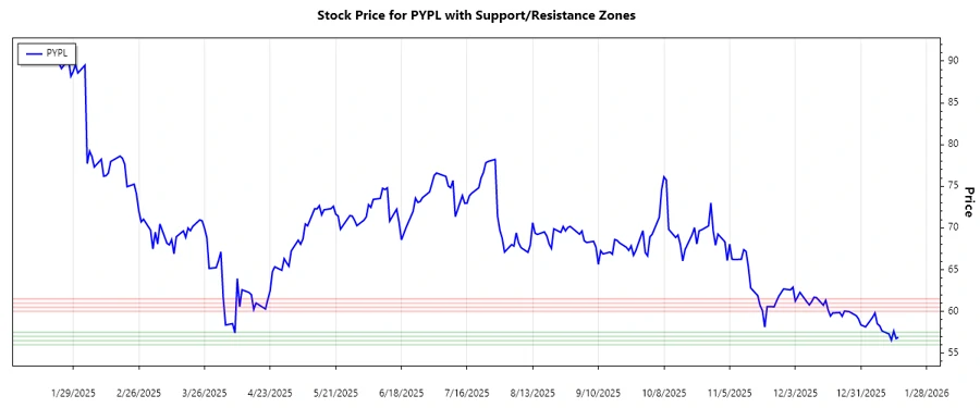 Support and resistance zones for PYPL