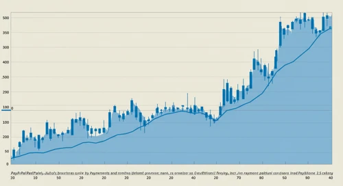 PYPL: Trend with Support and Resistance Levels - PayPal Holdings Inc