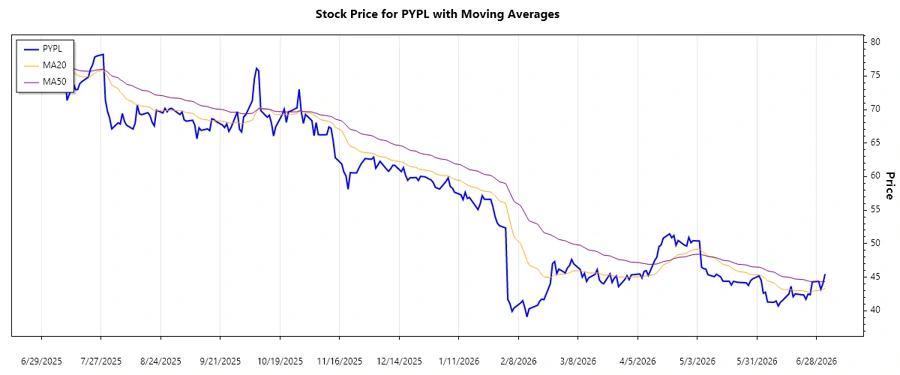 PayPal stock trend chart