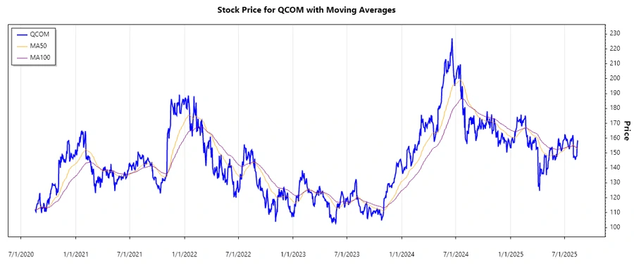 Stock Chart of QUALCOMM