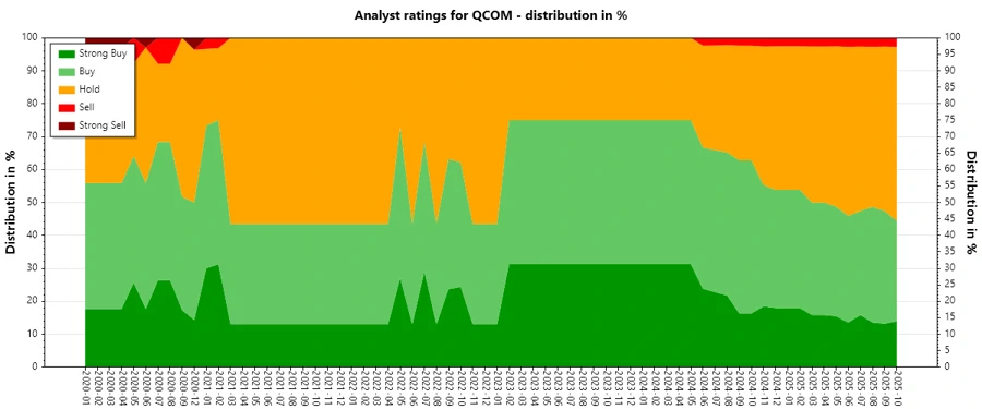 Historical Analyst Ratings for QCOM