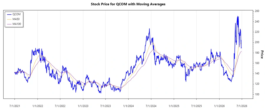 Stock Chart