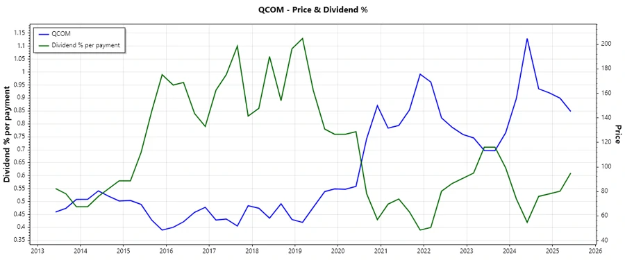 Dividend Payment History Chart