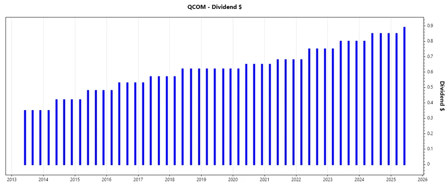 Dividend Growth Chart