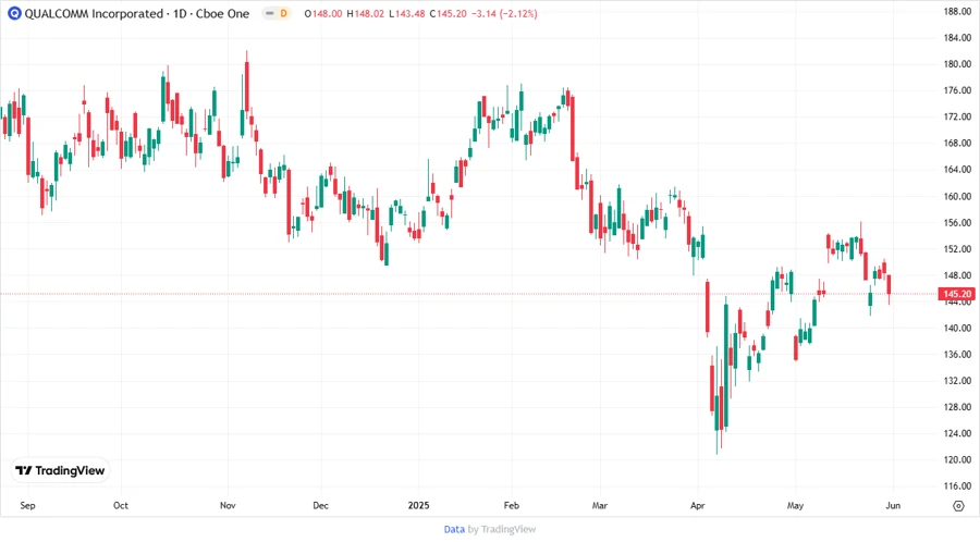 QCOM Stock Price Development
