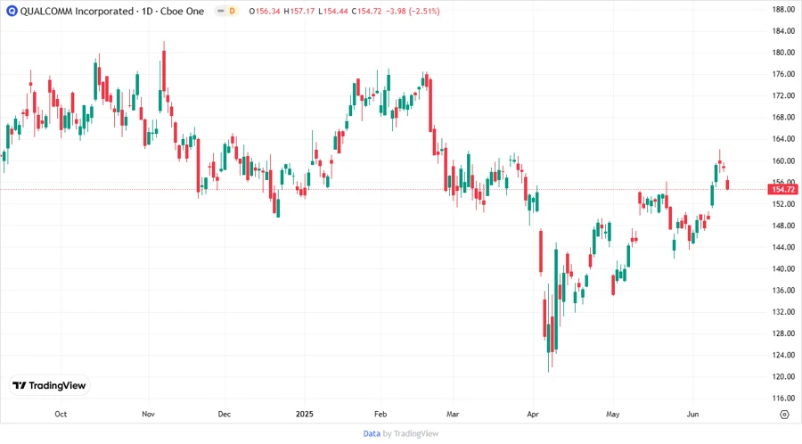 Price Development Chart