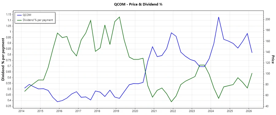 Dividend History Chart