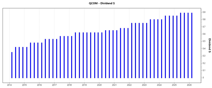Dividend Growth Chart