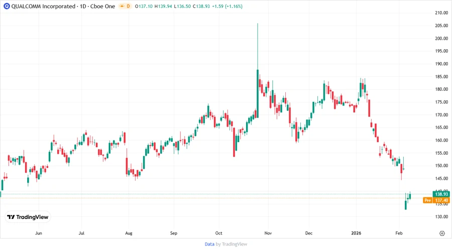 Price Development Chart