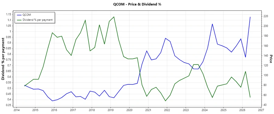 Stock Chart Relating to Dividend History