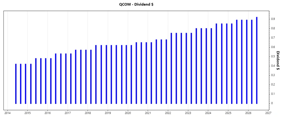 Stock Chart Relating to Dividend Growth