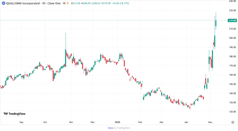 Stock Chart Relating to Price Development