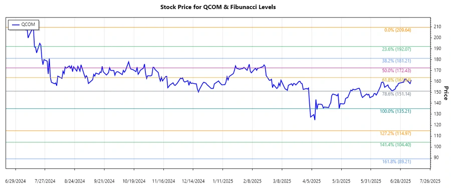 QUALCOMM Stock Chart