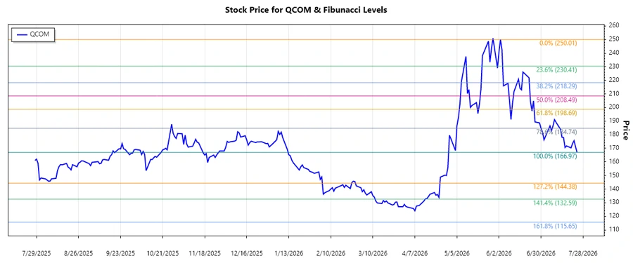 QCOM Stock Chart with Fibonacci Retracement Levels