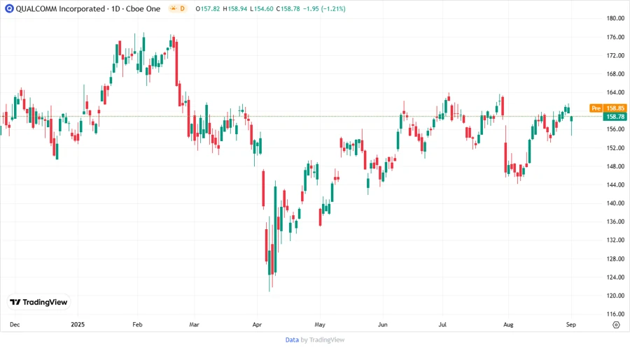 Stock Chart