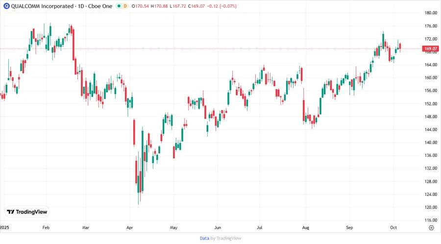 Stock Chart